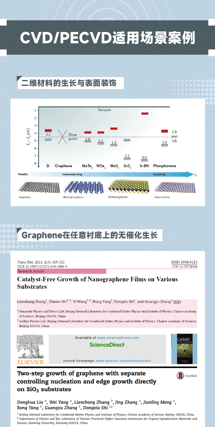 CVD应用——Graphene在任意衬底上的无催化生长