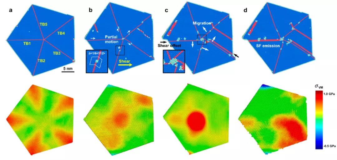 浙江大学使用原位电镜技术揭示五重孪晶的内在变形机制(图3)