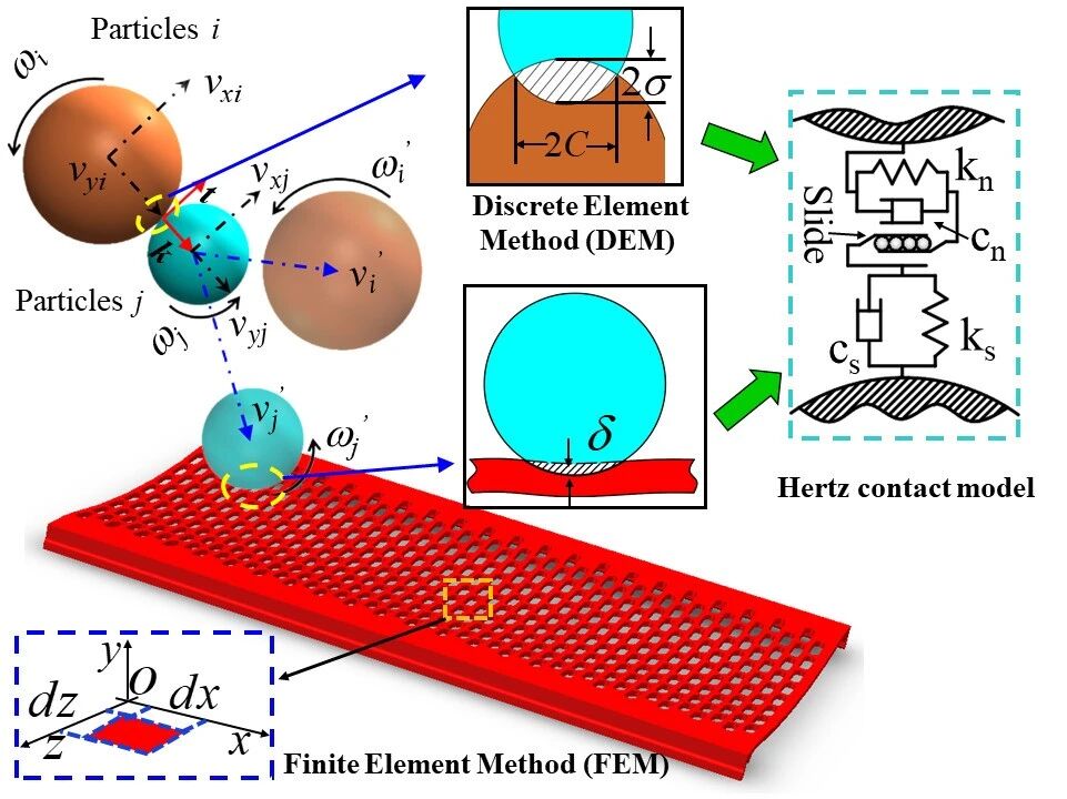 翻转流筛技术 翻转流筛技术