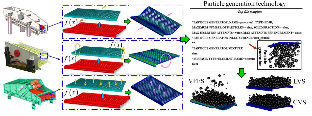 翻转流筛技术 翻转流筛技术